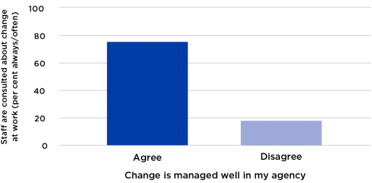 Figure 22 presents 2018 APS employee census results that relate to how employees perceived consultation about change and change management within their agency. Seventy-five per cent of respondents who believed that change was managed well in their agency