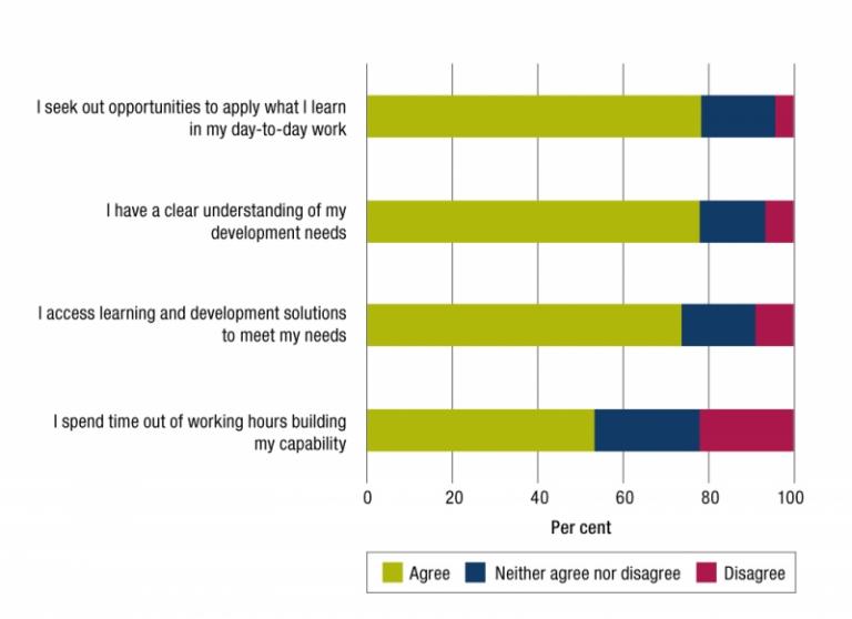 Figure 7.2 is a bar graph that presents 2019 APS employee census results on APS employee perceptions of their individual learning and development needs.