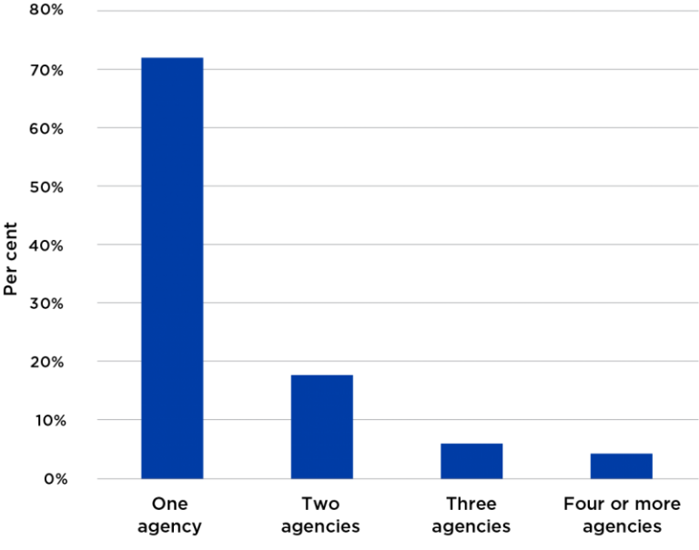 Figure 49 presents the proportion of APS employees who have worked in multiple agencies. The majority of APS employees, 72 per cent, have only worked in one agency. Eighteen per cent had worked in two agencies, while six per cent had worked in three.