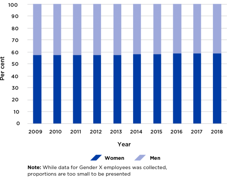 Figure 26 presents the representation of men and women employed within the APS between 2009 and 2018. The proportion of women employed in the APS has increased slightly over time from 57.5 per cent in 2009 to 58.7 per cent in 2018.