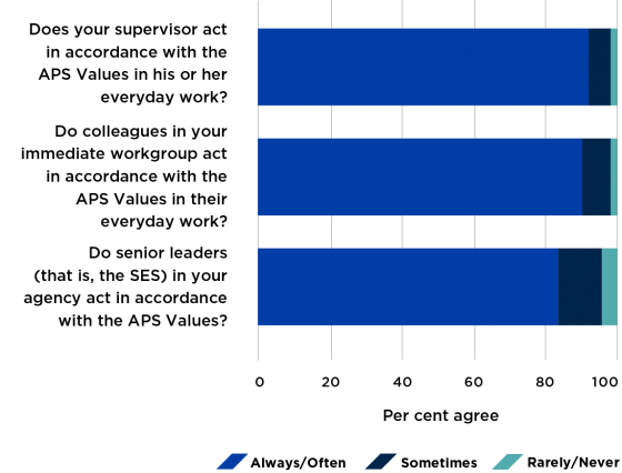 Figure 6 presents 2018 APS employee census results that relate to how employees are perceived as acting in accordance with the APS Values. Ninety-two per cent of respondents indicated that their supervisor "always" or "often" acted in accordance.
