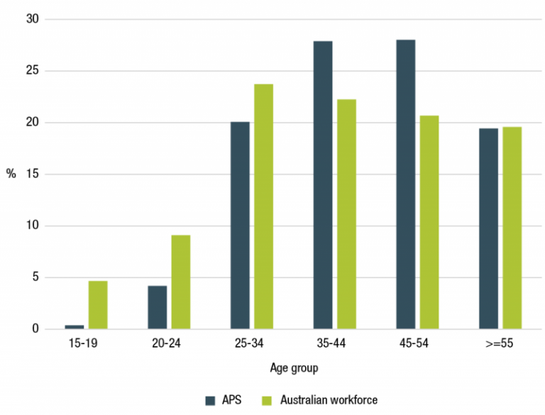 Figure 3.21 is a bar graph that shows the age distribution comparison between the APS and the Australian Workforce as at 30 June 2020.