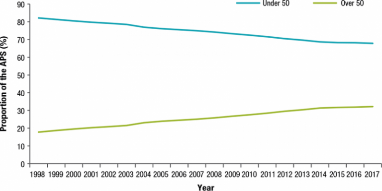 Figure 9 is a line graph showing the proportion of APS employees fewer than 50 years of age and over 50 years of age for every year from 1990 to 2017.