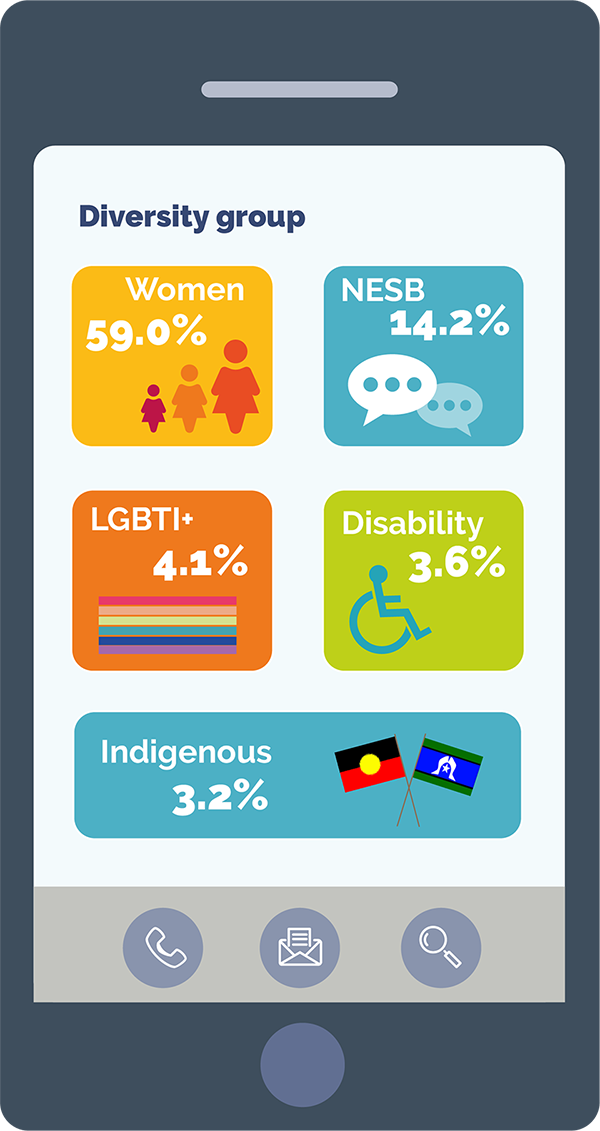 Figure 6 is an infographic showing aspects of diversity and representation in the APS. Five diversity groups are represented. Women make up 59% of the APS. Employees from non-English speaking backgrounds make up 14.2% of the APS. LGBTI+ employees make up
