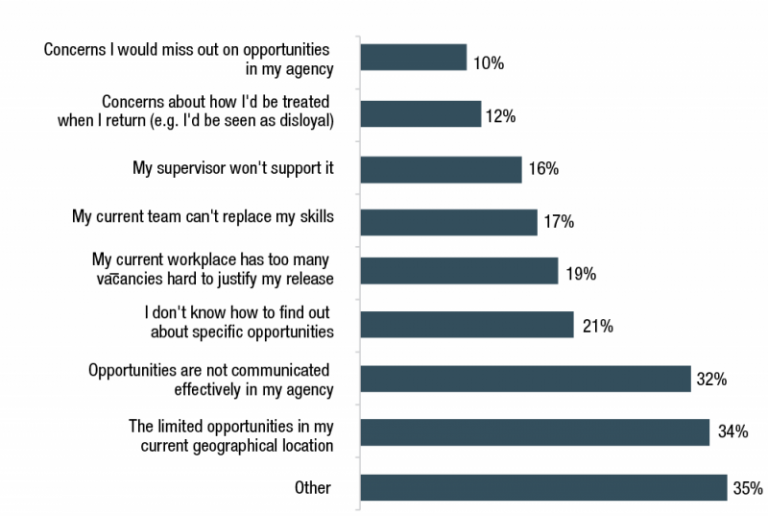 Figure 1.6 is a bar graph that shows the challenges for agencies in identifying the capability and roles of employees for deployment for the COVID-19 surge response