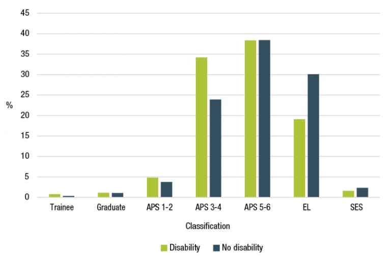 Figure 3.17 is a bar chart that shows the proportion of employees with disability and employees without disability by APS classification.