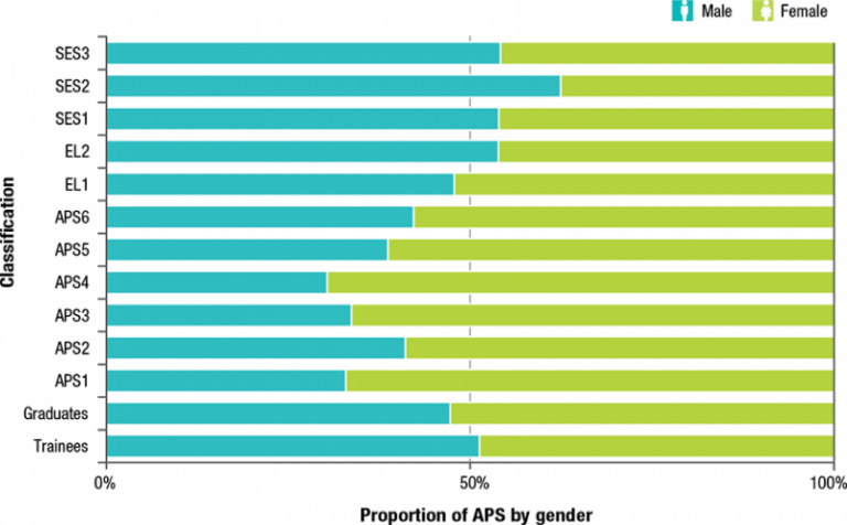 Figure 8 is a 100% stacked bar graph showing a comparison of men and women at each classification level. The SES 2 level is where there are the most men and the fewest women. The APS 4 level is where there are the most women and the fewest men.