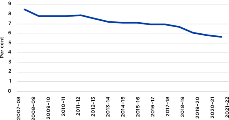 Figure 38 presents departmental expenditure as a percentage of total Government expenses from 2007-08 to 2021-22. In 2007-08, departmental expenses represented 8.5 per cent of the total Commonwealth General Government expenses.