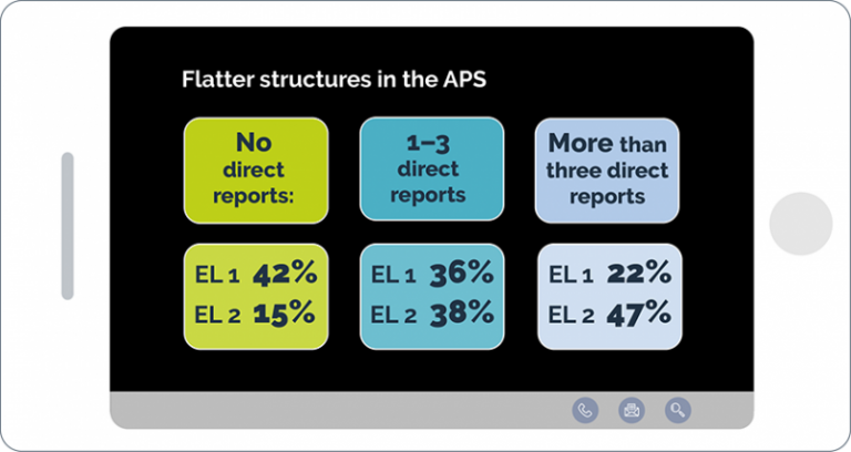 Figure 14 is an infographic of direct reports to EL managers. The APS is working towards flatter structures. 42% of EL1s and 15% of EL2s have no direct reports. 36% of EL1s and 38% of EL2s have 1 – 3 direct reports. 22% of EL1s and 47% of EL2s have more