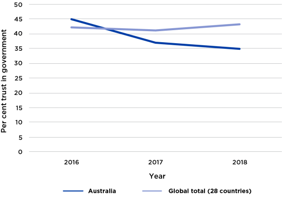 Figure 4 presents the Edelman Trust Barometer results for 2016 through 2018. This is an online survey of trust in government in a number of countries. While the global result for all 28 countries has stayed relatively steady, the results in Australia have