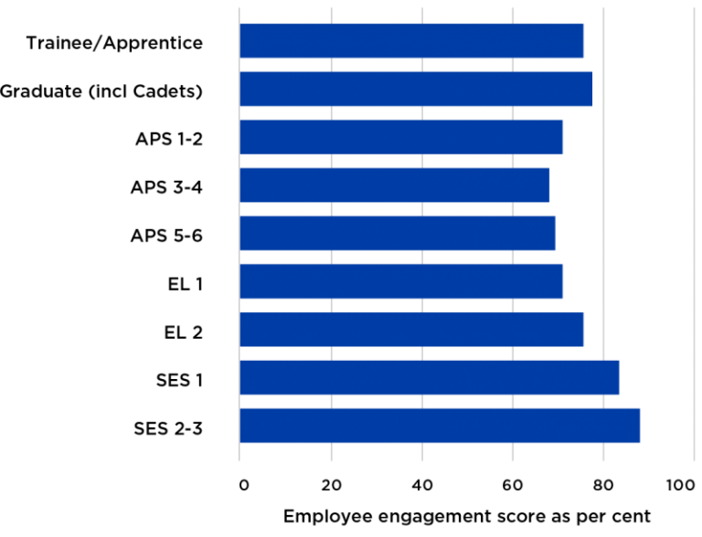 Figure 42 presents the average employee engagement of APS employees at each classification level. APS 3 classification level employees showed the lowest levels of engagement with an average score of 68%. SES Band 2-3 employees (88%) and SES Band 1
