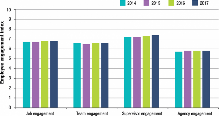 Figure 12 is a column graph showing employee engagement scores for each year from 2014 to 2017. During this 4 year period, job engagement, team engagement, supervisor engagement and agency engagement scores have remained consistent.