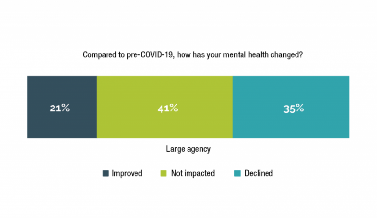Figure 1.10 is a stacked bar graph that displays employee perceptions of how their mental health changed in comparison to pre-COVID-19. In one large agency, 21% of respondents indicated that their mental health has improved