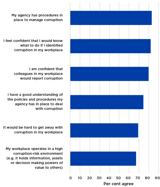 Figure 14 presents 2018 APS employee census results related to corruption risk. Eighty-three per cent of respondents indicated that their agency had procedures in place to manage corruption. Only 69 per cent of respondents thought that it would be hard to