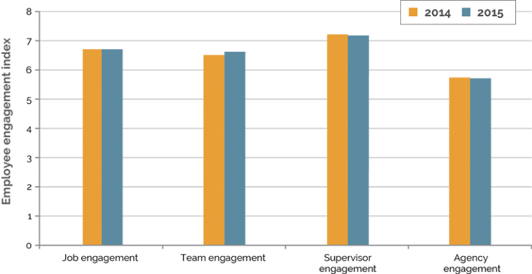 Figure 1 is a bar graph showing minor increases on job, team, supervisor and agency dimensions of employee engagement from 2014 to 2015. Engagement scores between 2014 and 2015 stayed the same at 6.7 for job and 7.2 for supervisor.