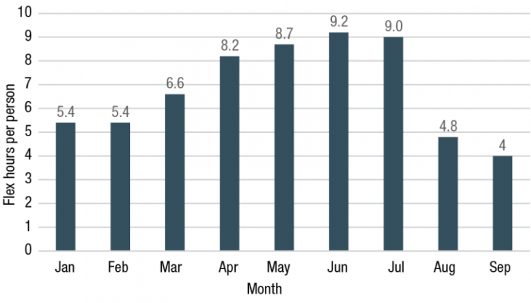 Figure 1.9 is a column graph that shows the flex balances of DESE employees between January and September 2020