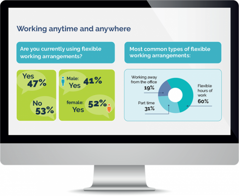 Figure 13 is an infographic with flexible work statistics. 47% of employees are currently using flexible work arrangements. 53% of staff are not currently using flexible work arrangements. 41% of male employees and 52% of female employees report using fl