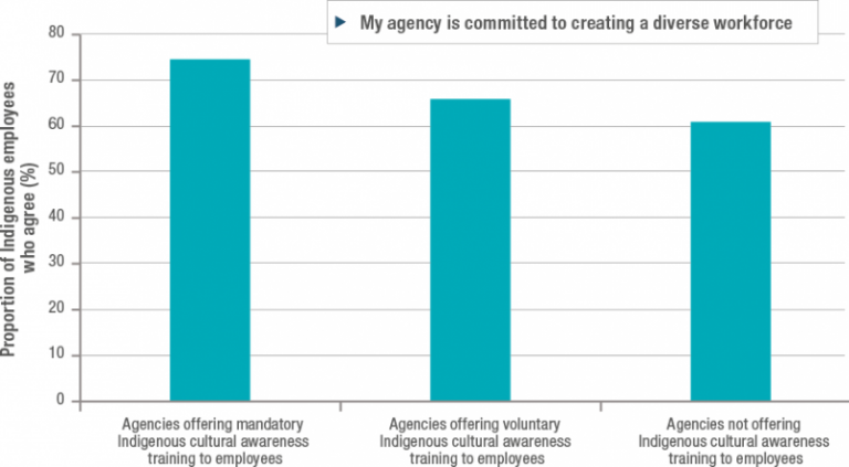 Chart showing perceptions of support for diversity