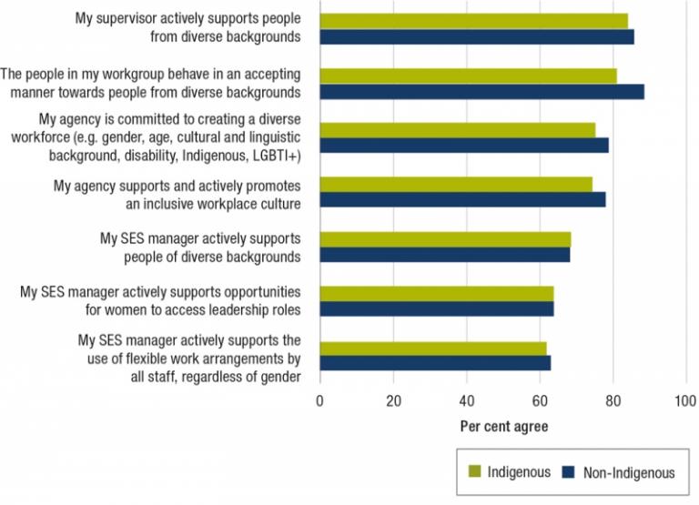 Figure 4.3 is a bar graph comparing the perceptions of inclusion for Indigenous and non-Indigenous APS employees.