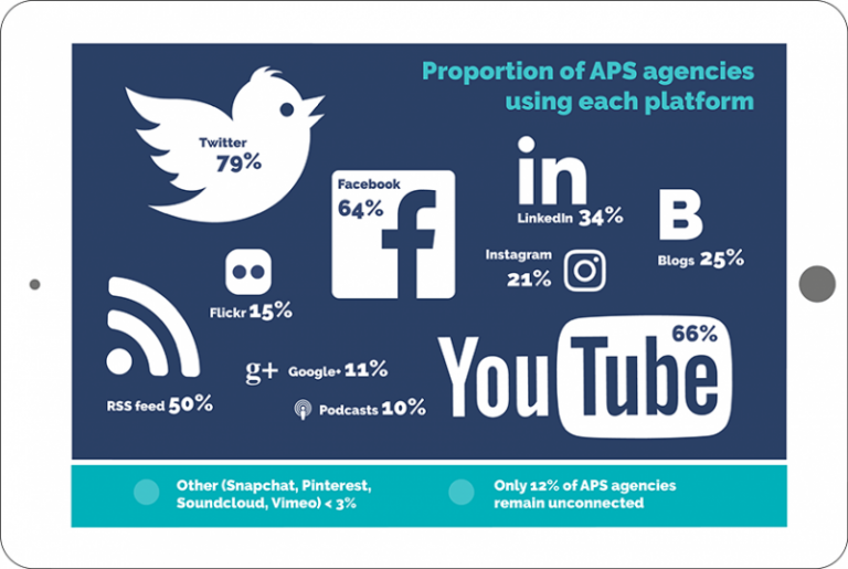 Figure 15 is an infographic of information channels in the APS and the proportion of APS agencies using each social media platform. 79% of agencies are using Twitter. 66% of agencies are using YouTube. 64% of agencies are using Facebook.
