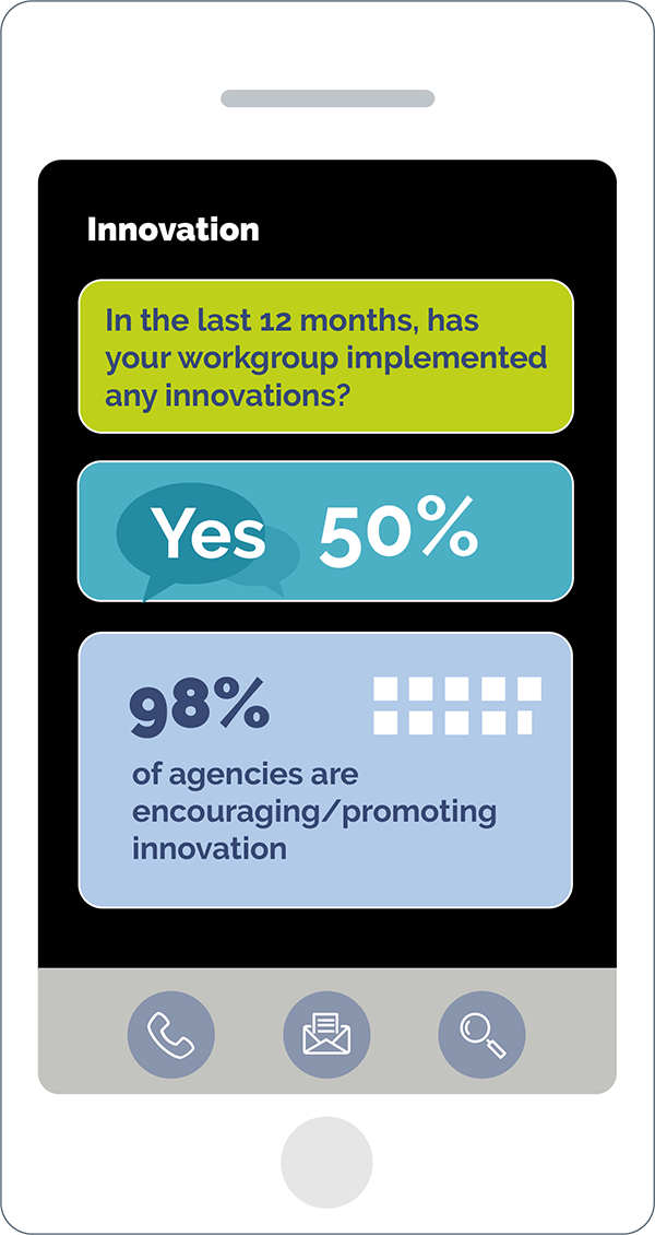 Figure 11 is an infographic showing some high level statistics about innovation. In the last 12 months, has your workgroup implemented any innovations? 50% of respondents to the 2017 APS employee census answered “yes” to this question. 98% of APS age