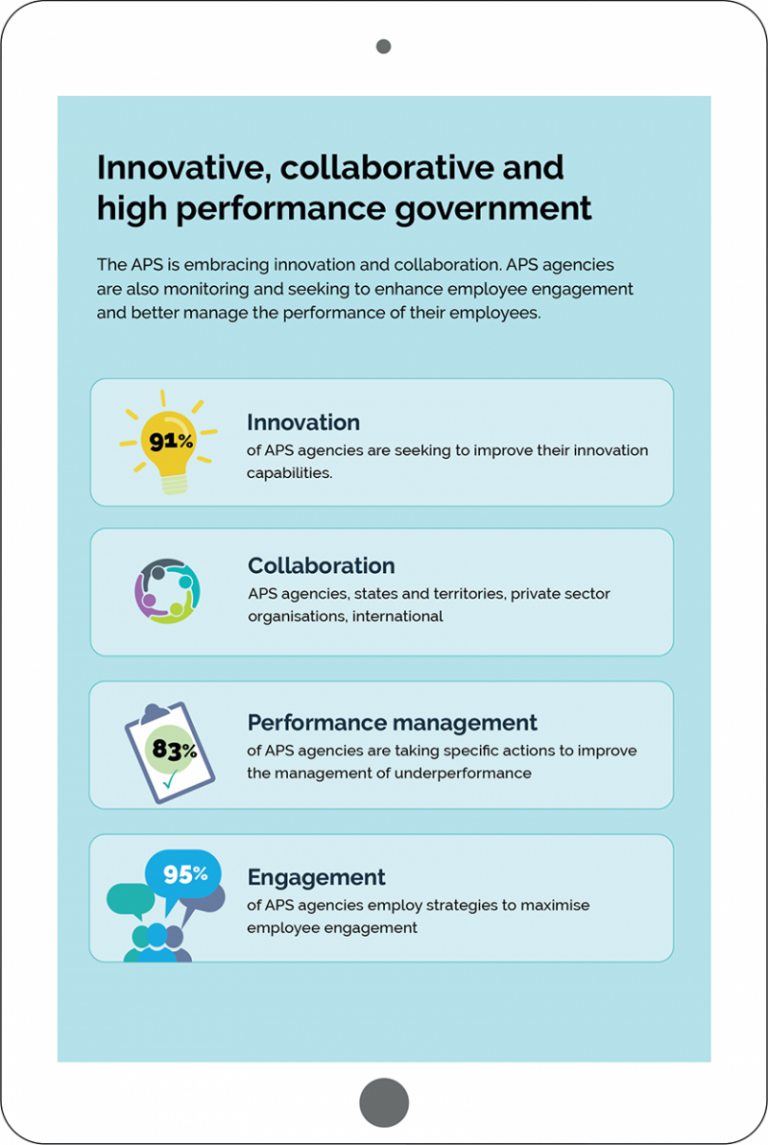 The APS is embracing innovation and collaboration. APS agencies are also monitoring and seeking to enhance employee engagement and better manage the performance of their employees.