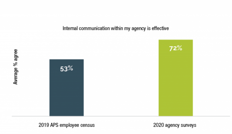 Figure 1.11 is a column graph that compares employee responses in the 2019 APS employee census results (from 12 APS agencies), to 2020 internal APS agency employee surveys (from those same 12 APS agencies) on the effectiveness of internal communication within their agencies