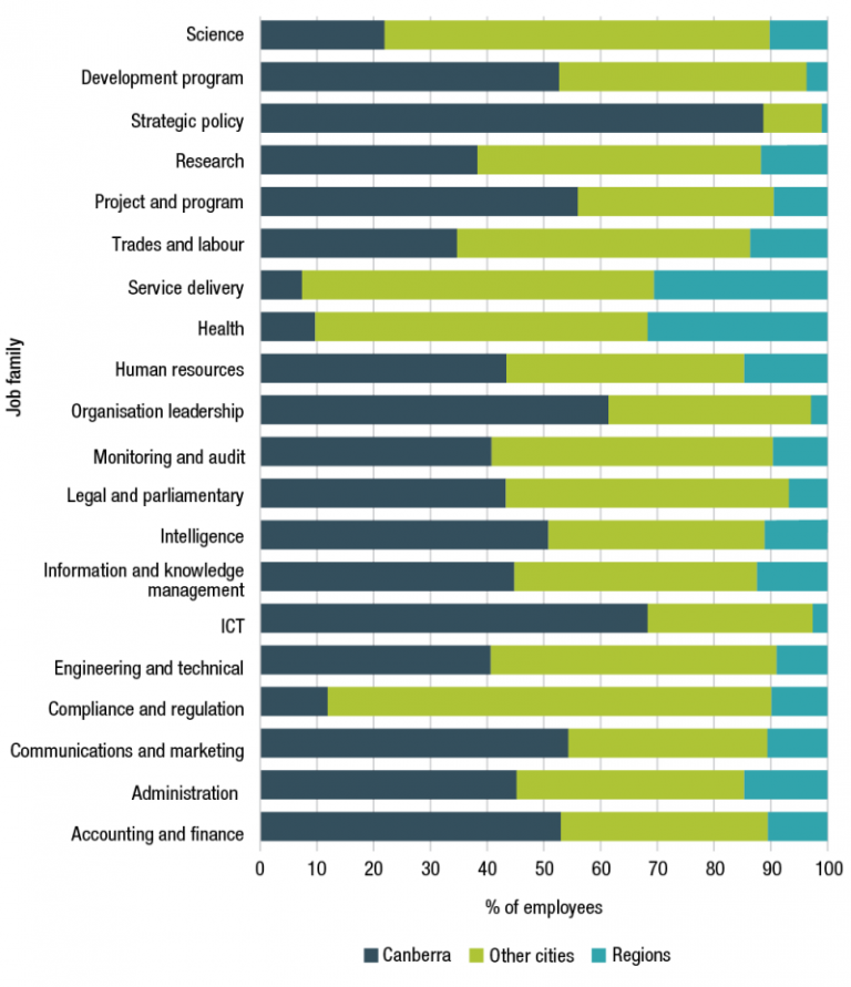 Figure A4.6 shows job families by location. The job family with the highest proportion in the ACT is strategic policy, where just under 90% of employees work in the ACT
