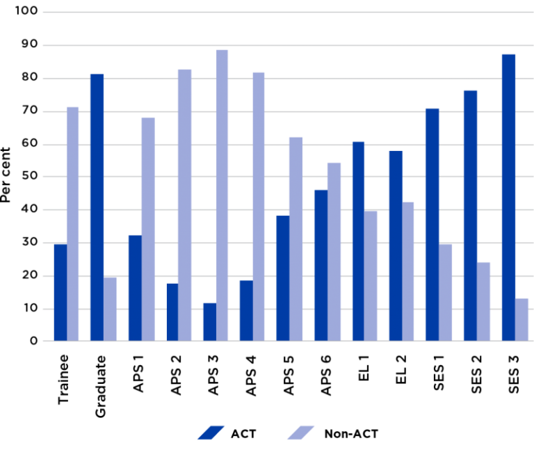 Figure 50 presents the work location of APS employees at each classification level. APS 3 classification level employees were most likely to be located outside the ACT. Eighty-nine per cent of employees of this level worked outside the ACT,