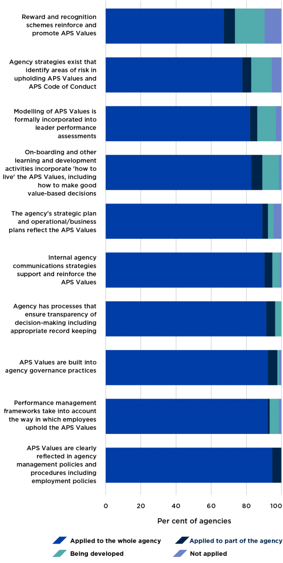 Figure 7 presents the proportion of APS agencies that applied specific measures during 2017-18 to embed the APS Values. The most common measure applied by agencies was ensuring that the APS Values were clearly reflected in agency management policies.