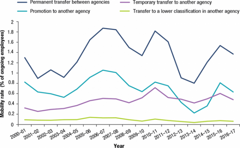 Figure 5 is a line graph showing the mobility rates of APS employees between APS agencies from financial year 2000/01 to financial year 2016/17. Rates have fluctuated for permanent transfers between agencies and promotions to other agencies.