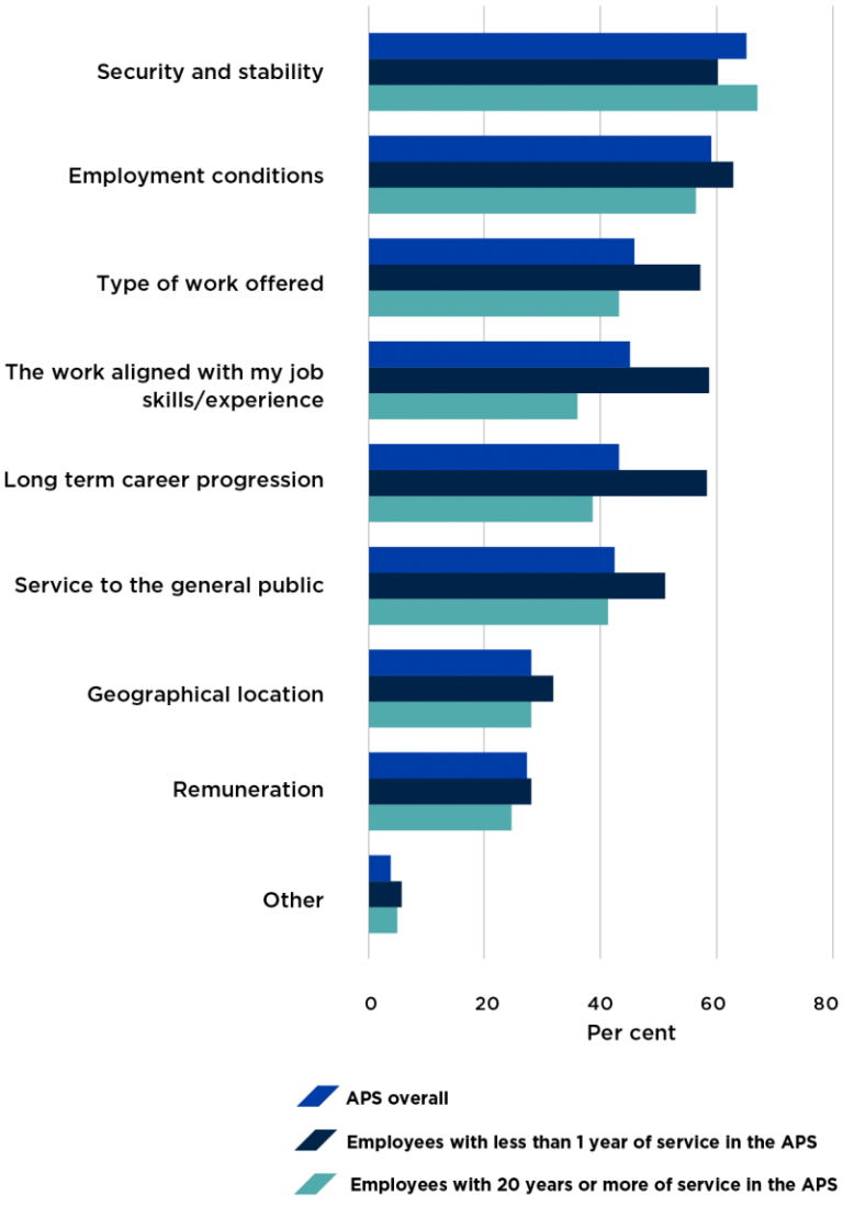 Figure 47 presents the most common reasons why 2018 APS employee census respondents joined the APS, comparing between the APS overall, those employees with less than one year of service, and those with 20 or more years of service.