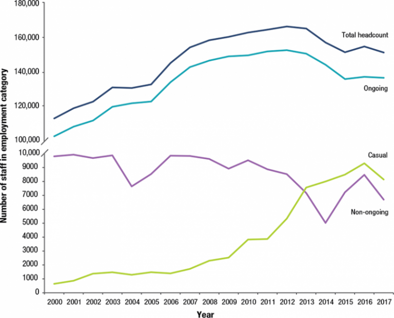 Figure 1 is a line graph showing the number of APS employees by employment type (ongoing, non-ongoing, casual and for all years from 2000 to 2017. Casual employee numbers have trended upwards, while non-ongoing employee numbers have trended downwards.