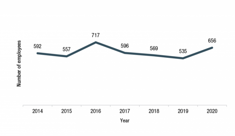 Figure 2.1 is a line graph that shows the number of APS employees investigated for a suspected breach of the APS Code of Conduct between 2014 and 2020