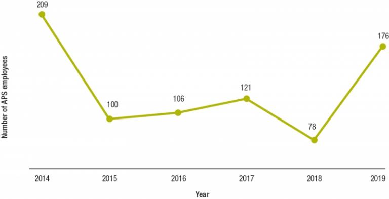 Figure 3.8 is a line graph presenting APS agency survey data on the number of employees investigated for corrupt behaviour between 2014 and 2019.