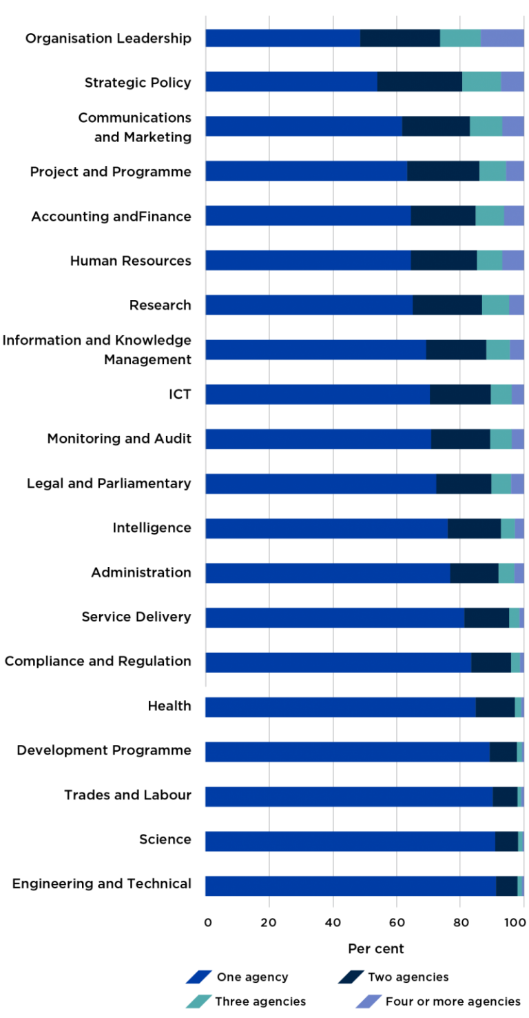 Figure 52 presents the proportion of APS employees of each job family who have worked in multiple agencies. Employees within the engineering and technical job family were most likely to have worked in one agency (91%).