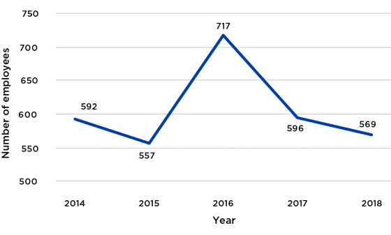 Figure 8 presents the number of APS employees that were investigated for a suspected breach of the APS Code of Conduct between 2014 and 2018. Over these years, the number of employees investigated has remained relatively stable and between 550 and 600 emp