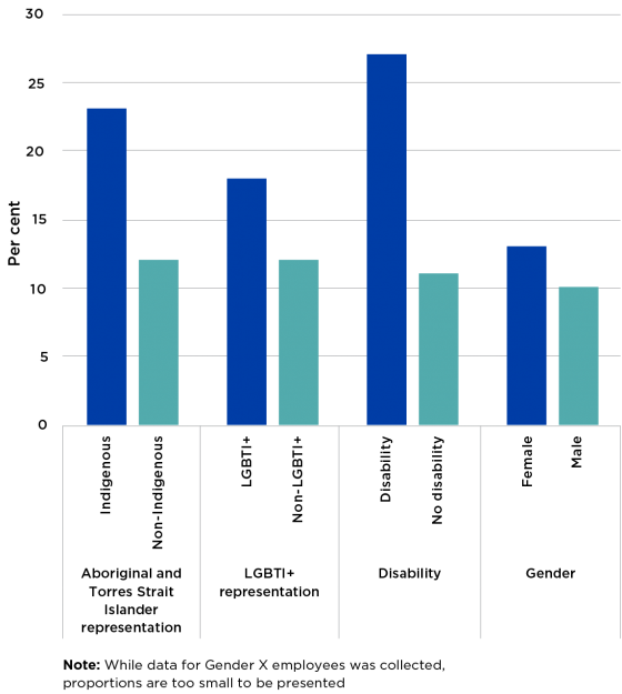 Figure 10 presents the proportion of 2018 APS employee census respondents who perceived that they had been subjected to discrimination. Results for diversity groups are compared. Twenty-three per cent of Indigenous respondents had perceived discrimination