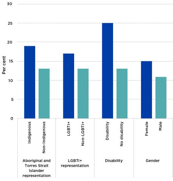 Figure 11 presents the proportion of 2018 APS employee census respondents who perceived that they had been subjected to harassment and/or bullying. Results for diversity groups are compared. Nineteen per cent of Indigenous respondents had perceived harass