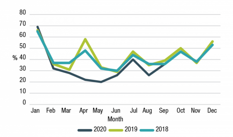 Figure 1.7 is a line graph that compares the percentage of Department of Education, Skills and Employment (DESE) employees taking annual leave over a 12 month period (January to December) in 2018, 2019 and 2020