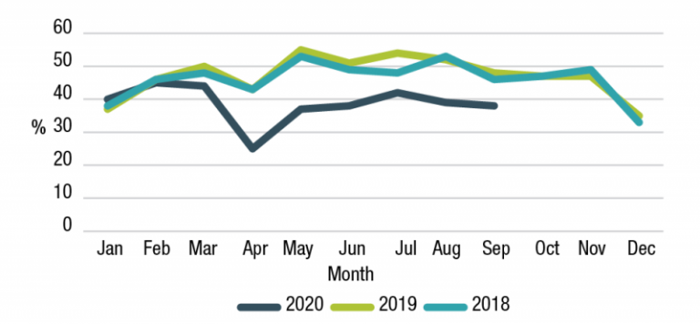 Figure 1.8 is a line graph that compares the percentage of DESE employees taking personal leave over a 12 month period (January to December) in 2018, 2019 and 2020