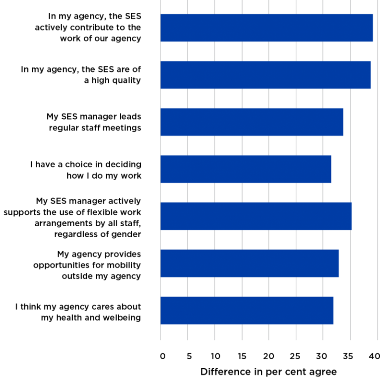 Figure 41 presents the difference in 2018 APS employee census results between the ten agencies with the lowest and highest employee engagement index scores. When compared to agencies with the lowest engagement index scores,