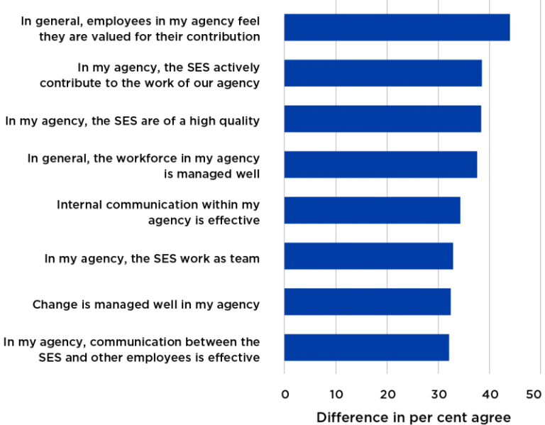 Figure 44 presents the difference in 2018 APS employee census results between the ten agencies with the lowest and highest employee wellbeing index scores. When compared to agencies with the lowest wellbeing index scores,