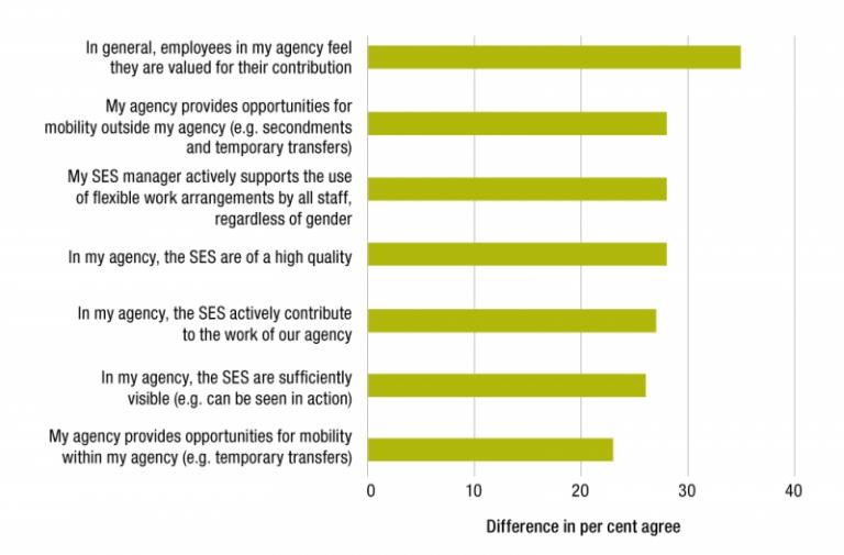 Figure 5.7 is a bar graph that presents findings from the 2019 APS employee census in relation to employee engagement. The figure displays the questions with the largest percentage point difference between the bottom ten and top ten agencies.