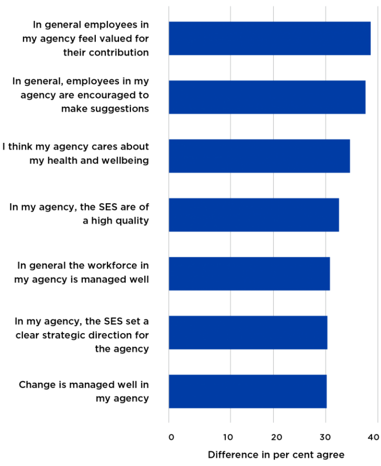 Figure 16 presents the difference in 2018 APS employee census results between the ten agencies with the lowest and highest innovation index scores. When compared to agencies with the lowest innovation index scores, agencies with the highest innovation ind