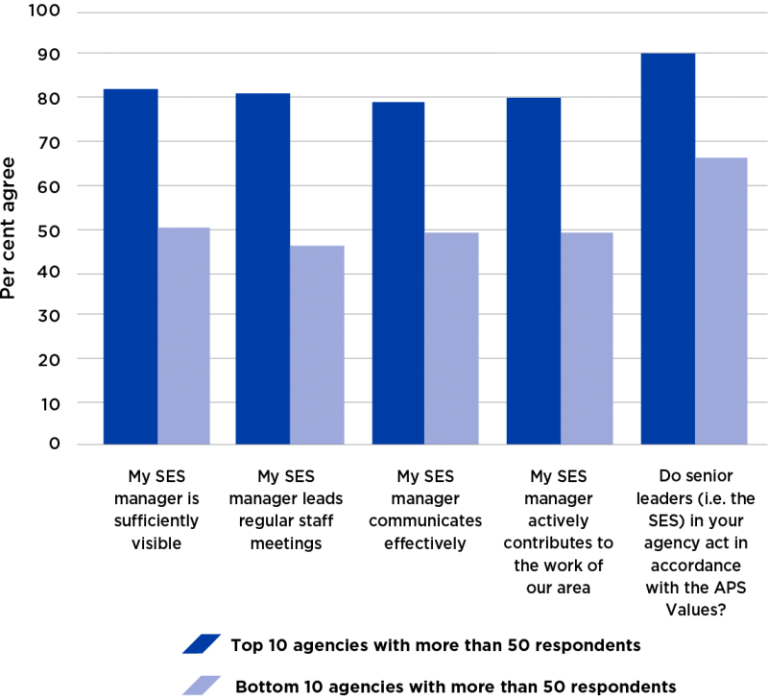 Figure 40 presents the productivity-related perceptions of 2018 APS employee census respondents from agencies with high and low perceived organisational performance. Within the 10 agencies with the highest perceived organisational performance, 82 per cent