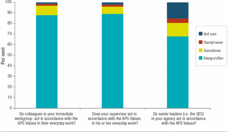 Perceptions of adherence to the APS Values, 2016