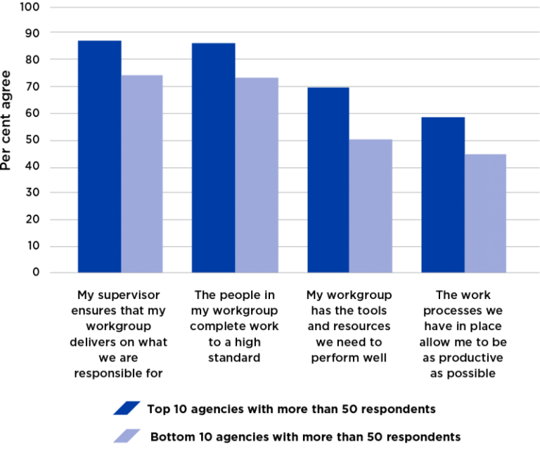 Figure 39 presents the productivity-related perceptions of 2018 APS employee census respondents from agencies with high and low perceived organisational performance. Within the 10 agencies with the highest perceived organisational performance, 87 per cent