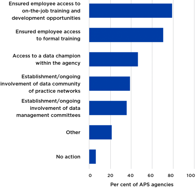 Figure 46 presents the proportion of APS agencies acting to improve data literacy among their employees. Ensuring employee access to on-the-job training and development opportunities was the most common action, with 79 per cent of agencies selecting this
