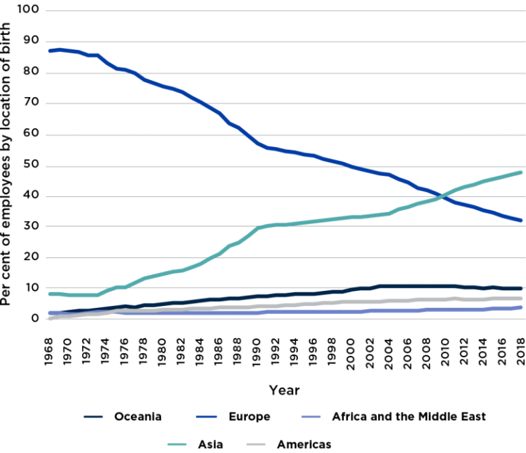 Figure 37 presents the proportions of APS employees born overseas by the location of their birth, from 1968 to 2018. In 1968, 87 per cent of APS employees born overseas came from Europe. This has gradually declined,